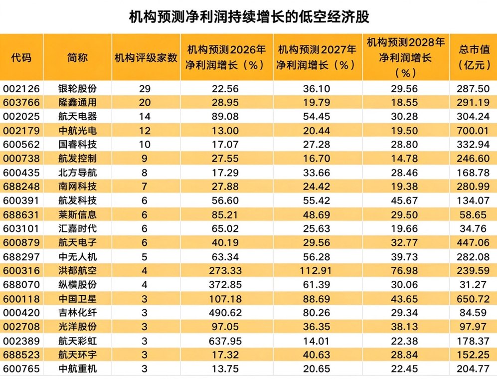 低空经济迎政策+出海双重共振 高成长潜力股出炉