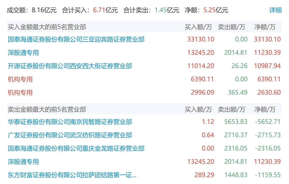 高盛报告刷屏！中国房地产拐点要来了，新房或现18个月供给缺口，招保万金爆发，万科A年内首次涨停，2家机构进场