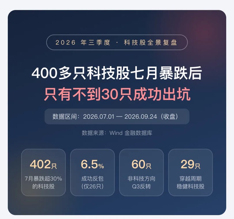 科技反弹喊了2个月 结果这样