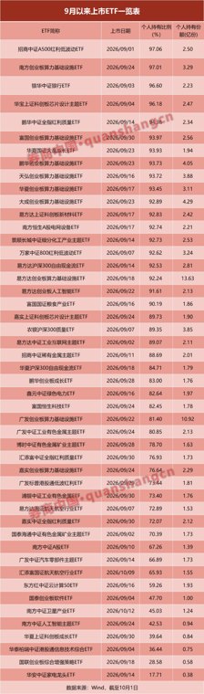 占比超八成!投资者大举涌入新上市ETF