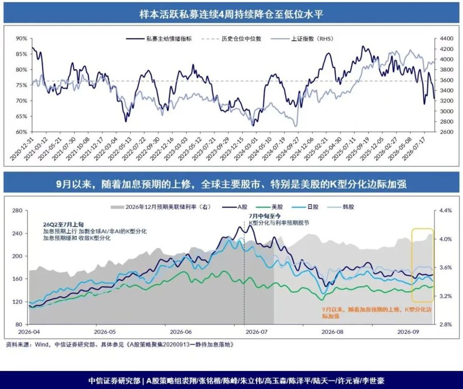 中信证券:AI仍是当下少数能够抵抗 利率上行的板块,利率预期持续上修 可能会重新加大K型分化